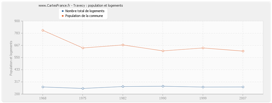 Travecy : population et logements