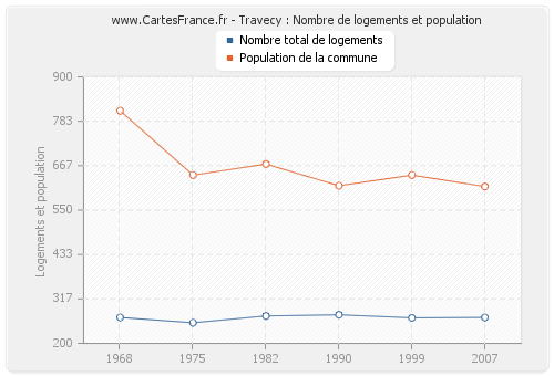 Travecy : Nombre de logements et population