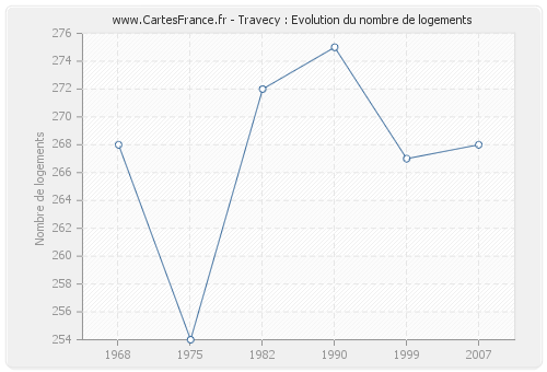 Travecy : Evolution du nombre de logements