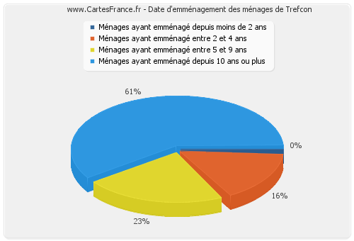 Date d'emménagement des ménages de Trefcon