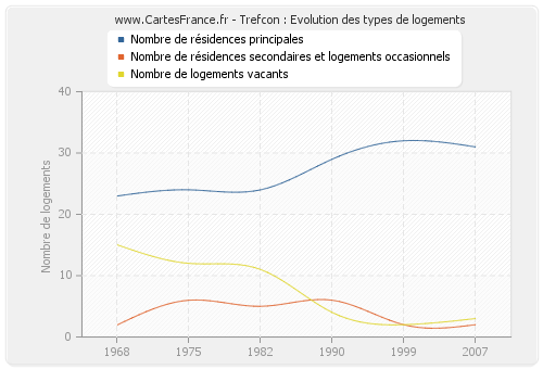 Trefcon : Evolution des types de logements