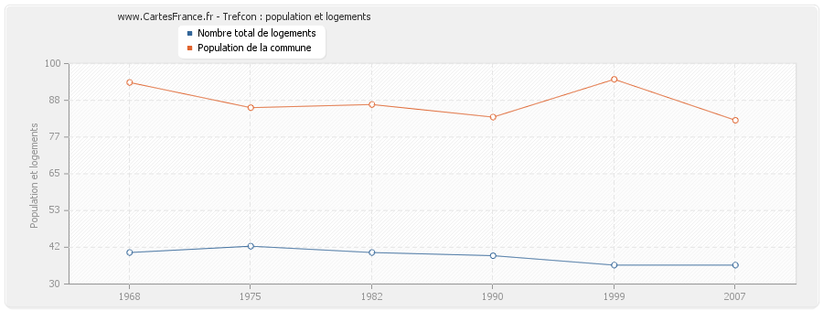 Trefcon : population et logements