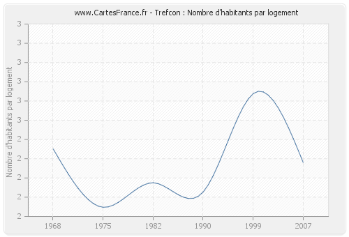 Trefcon : Nombre d'habitants par logement