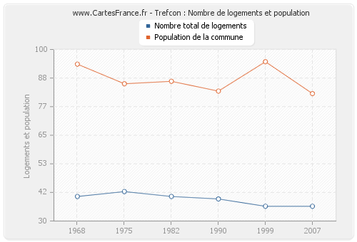 Trefcon : Nombre de logements et population