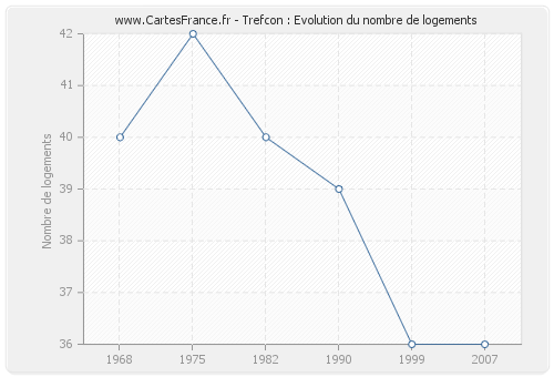 Trefcon : Evolution du nombre de logements