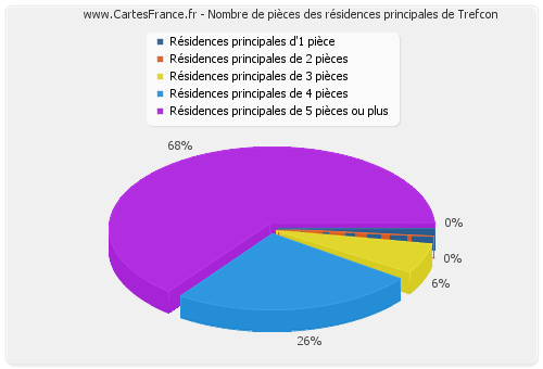 Nombre de pièces des résidences principales de Trefcon