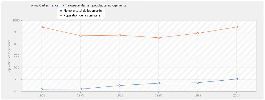 Trélou-sur-Marne : population et logements