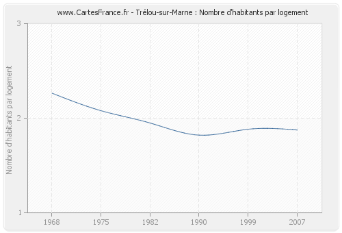 Trélou-sur-Marne : Nombre d'habitants par logement