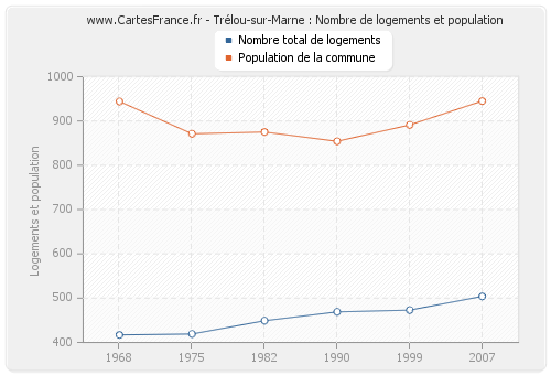 Trélou-sur-Marne : Nombre de logements et population