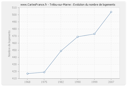 Trélou-sur-Marne : Evolution du nombre de logements