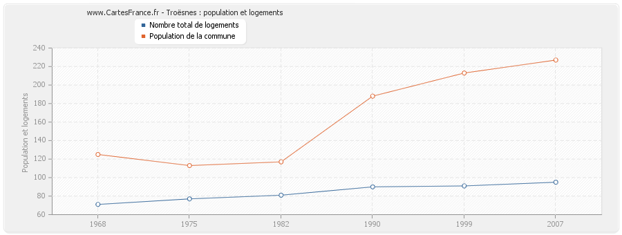 Troësnes : population et logements