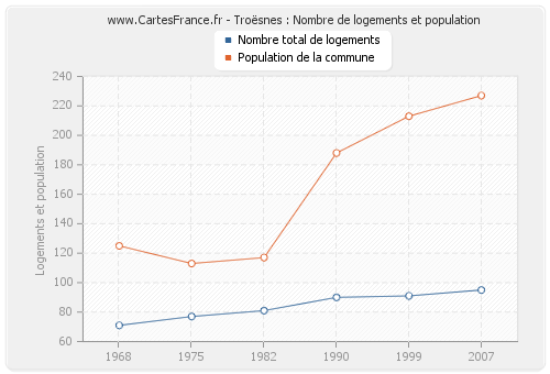 Troësnes : Nombre de logements et population