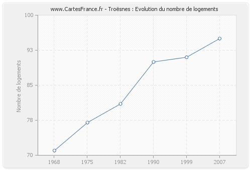 Troësnes : Evolution du nombre de logements