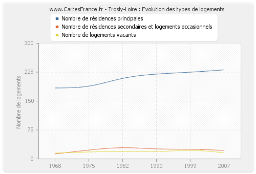 Trosly-Loire : Evolution des types de logements