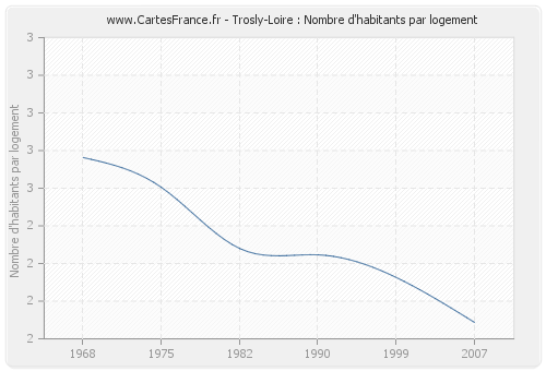 Trosly-Loire : Nombre d'habitants par logement