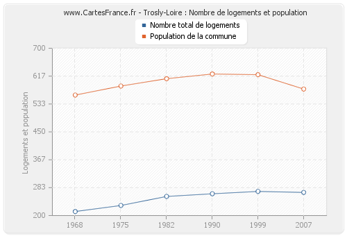 Trosly-Loire : Nombre de logements et population