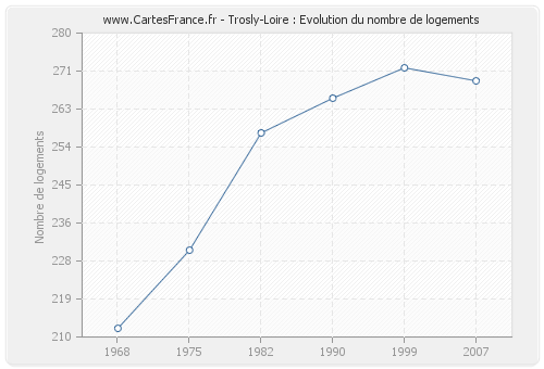 Trosly-Loire : Evolution du nombre de logements