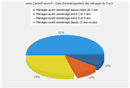 Date d'emménagement des ménages de Trucy