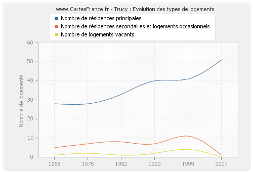 Trucy : Evolution des types de logements