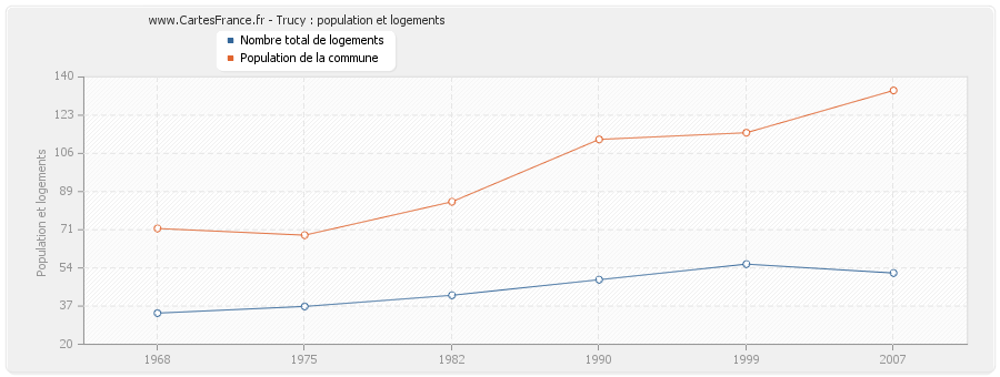 Trucy : population et logements