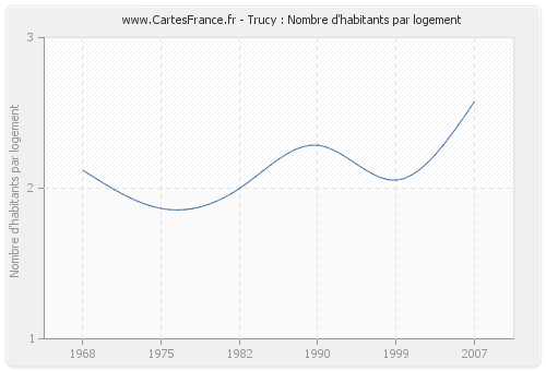 Trucy : Nombre d'habitants par logement