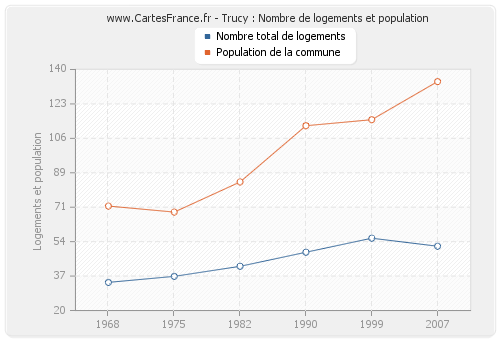 Trucy : Nombre de logements et population