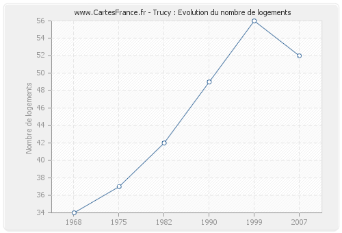 Trucy : Evolution du nombre de logements