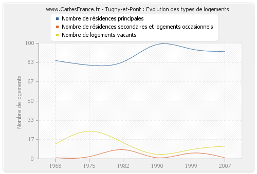 Tugny-et-Pont : Evolution des types de logements