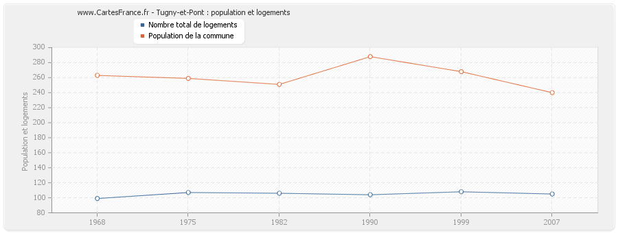 Tugny-et-Pont : population et logements