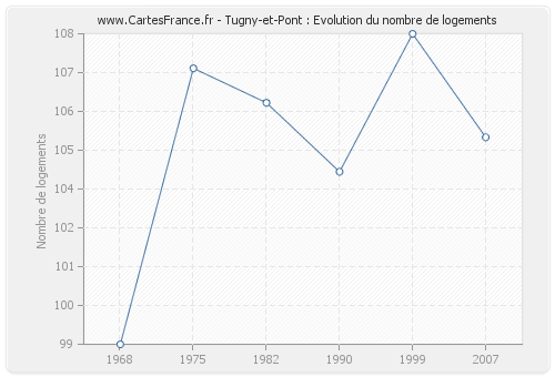 Tugny-et-Pont : Evolution du nombre de logements