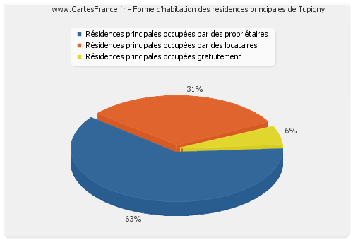 Forme d'habitation des résidences principales de Tupigny