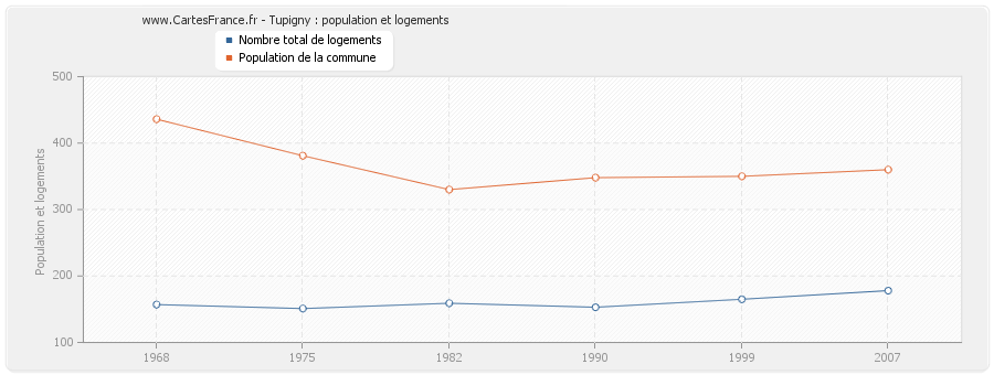 Tupigny : population et logements