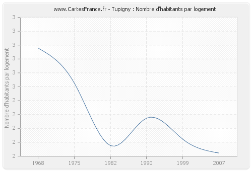 Tupigny : Nombre d'habitants par logement