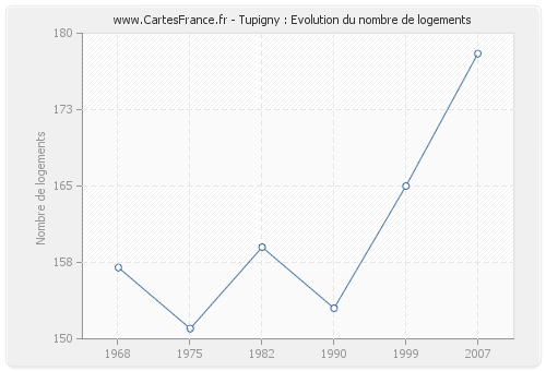 Tupigny : Evolution du nombre de logements