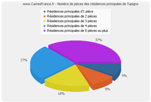 Nombre de pièces des résidences principales de Tupigny