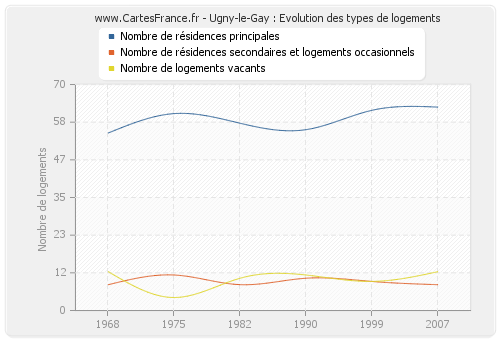 Ugny-le-Gay : Evolution des types de logements