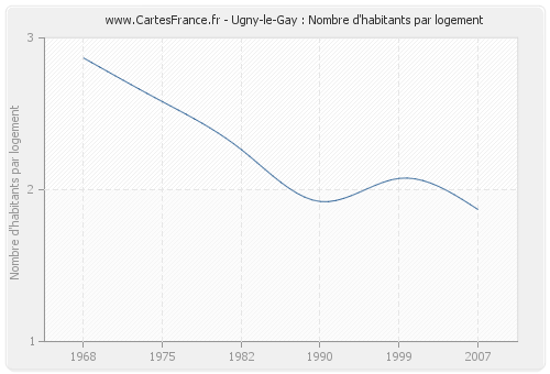 Ugny-le-Gay : Nombre d'habitants par logement