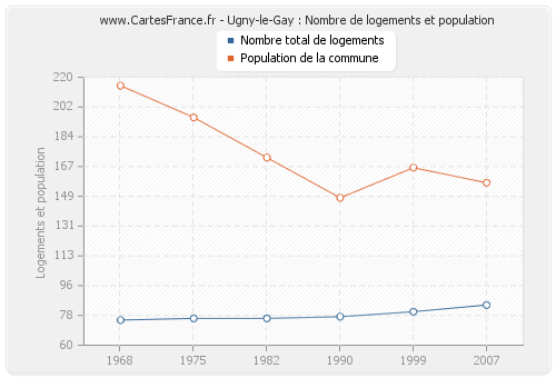Ugny-le-Gay : Nombre de logements et population