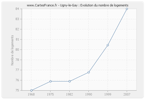 Ugny-le-Gay : Evolution du nombre de logements