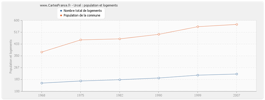 Urcel : population et logements