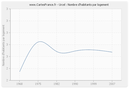 Urcel : Nombre d'habitants par logement