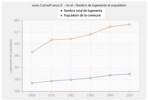 Urcel : Nombre de logements et population