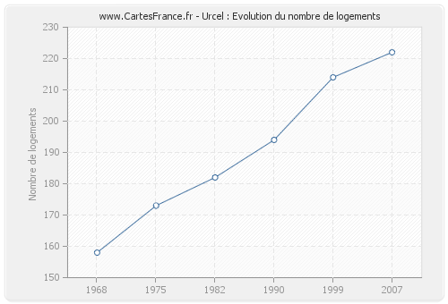 Urcel : Evolution du nombre de logements