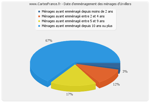 Date d'emménagement des ménages d'Urvillers