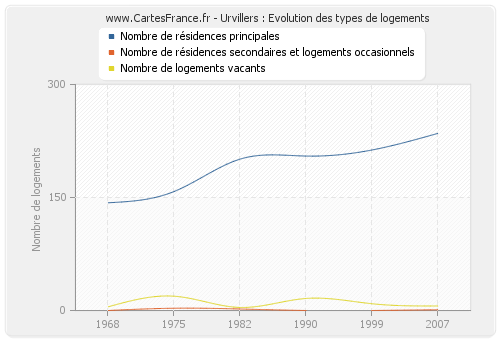 Urvillers : Evolution des types de logements