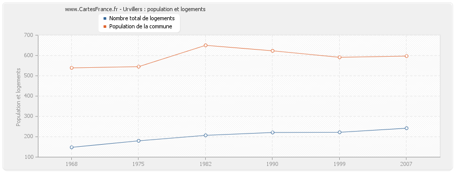 Urvillers : population et logements