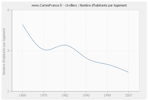 Urvillers : Nombre d'habitants par logement