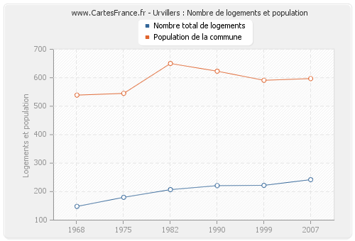 Urvillers : Nombre de logements et population