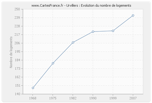 Urvillers : Evolution du nombre de logements