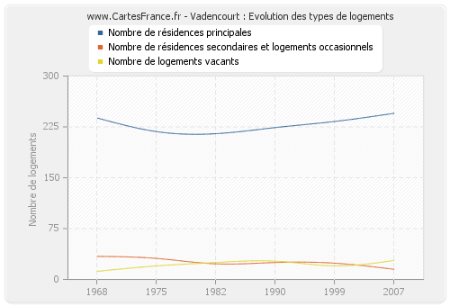 Vadencourt : Evolution des types de logements